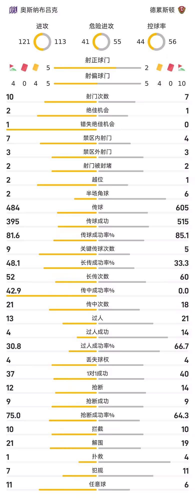 德乙战报豪普特曼破门法宾斯基扳平奥斯纳布吕克1比1德累斯顿
