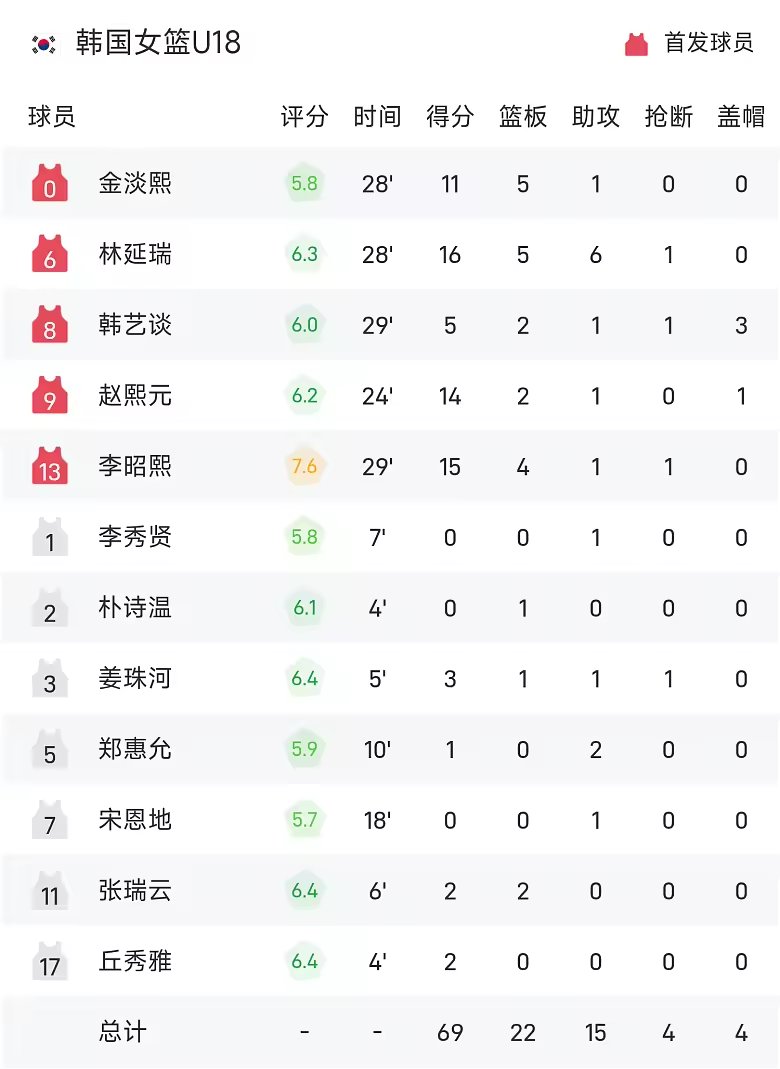 U18女篮亚洲杯战报李沅珊35分10助攻中国女篮胜韩国获季军