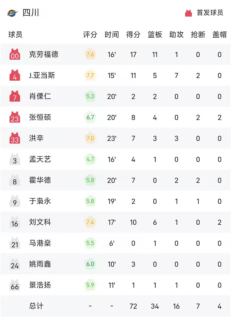 CBA季前赛战报崔晓龙18分上海大胜四川
