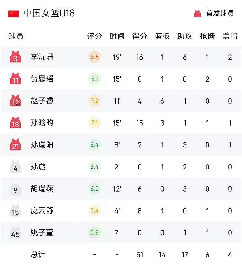 U18女亚洲杯半场李沅珊16分6篮板中国51比43领先韩国