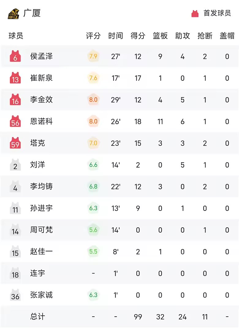CBA季前赛战报恩诺科18分11板6助广厦101比86轻取吉