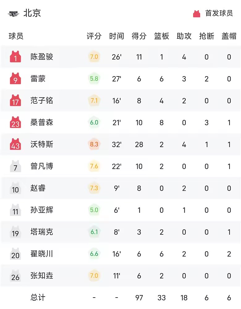 CBA战报陈盈骏三分绝杀沃特斯28分北京胜浙江