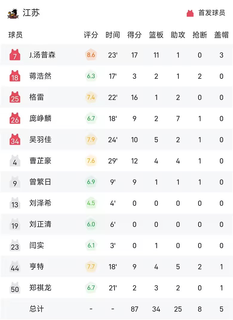 CBA季前赛战报J汤普森17分11板江苏87比76击败宁波