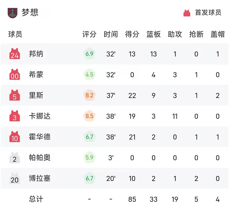 WNBA半决赛战报里斯22分9板梦想85比83自由人3比0晋