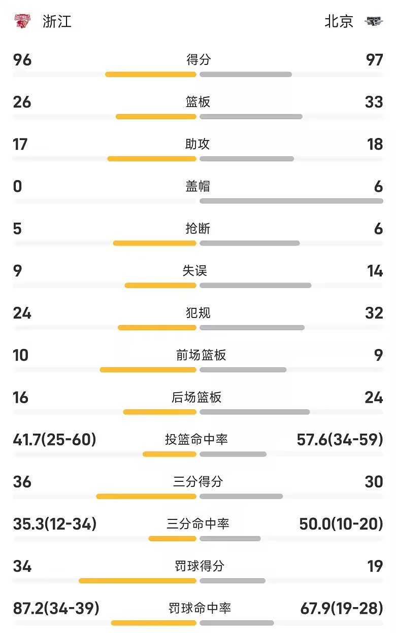 CBA战报陈盈骏三分绝杀沃特斯28分北京胜浙江