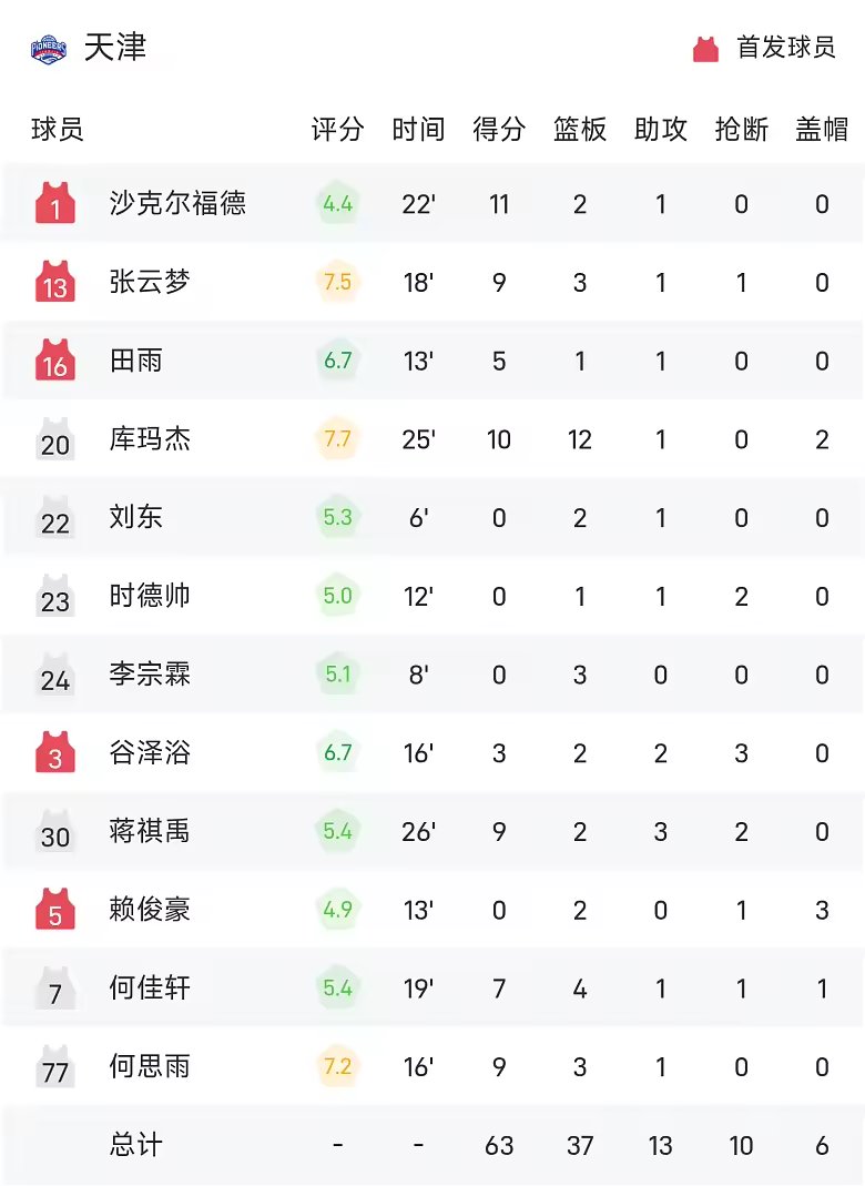 CBA季前赛战报班顿17分山东74比63击败天津