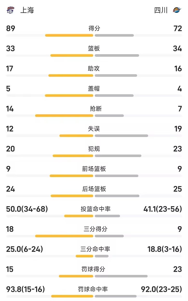 CBA季前赛战报崔晓龙18分上海大胜四川