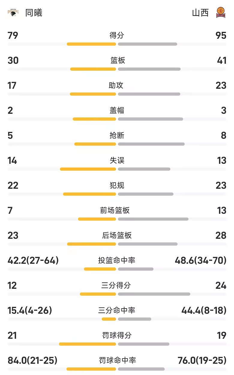 CBA季前赛战报威金顿23分6助山西95比79轻取同曦