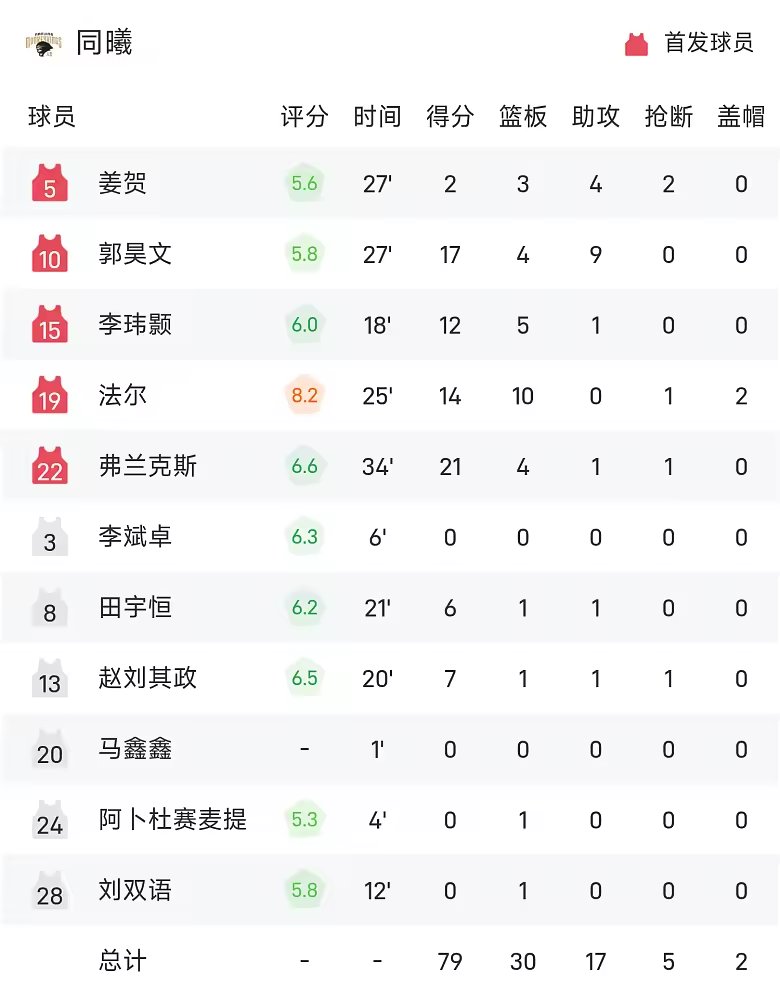 CBA季前赛战报威金顿23分6助山西95比79轻取同曦