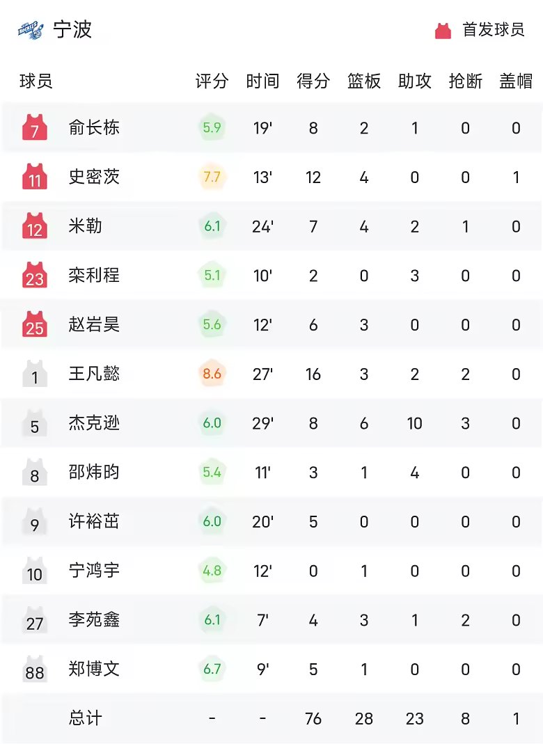 CBA季前赛战报J汤普森17分11板江苏87比76击败宁波