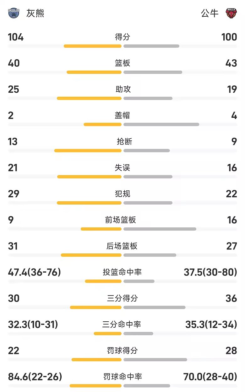 NBA季前赛战报布泽尔10分4板威尔逊21分灰熊104比10