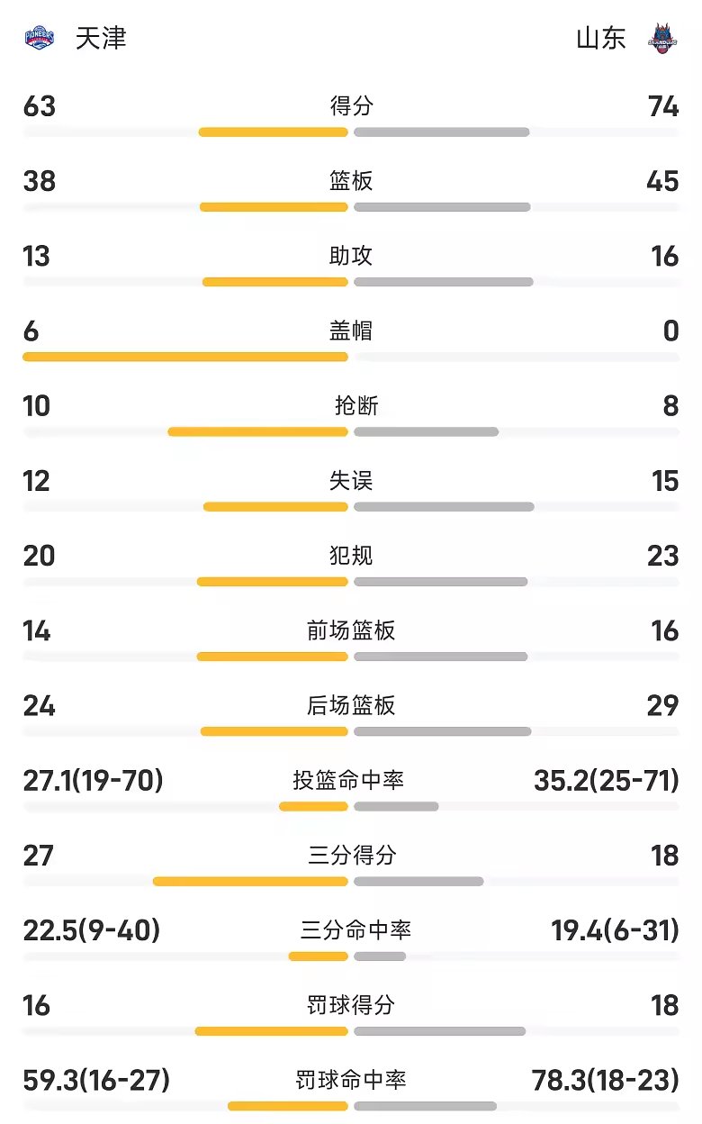 CBA季前赛战报班顿17分山东74比63击败天津