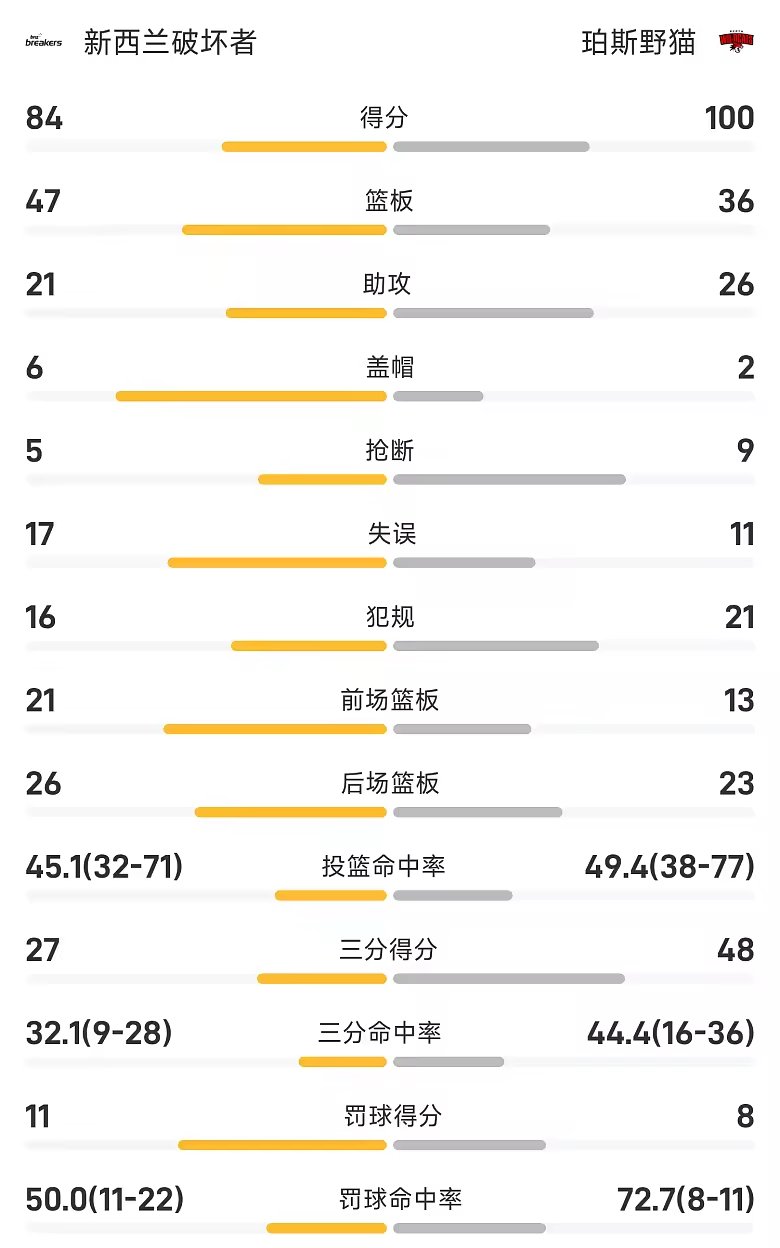 NBL战报温德勒32分8板野猫100比84胜破坏者