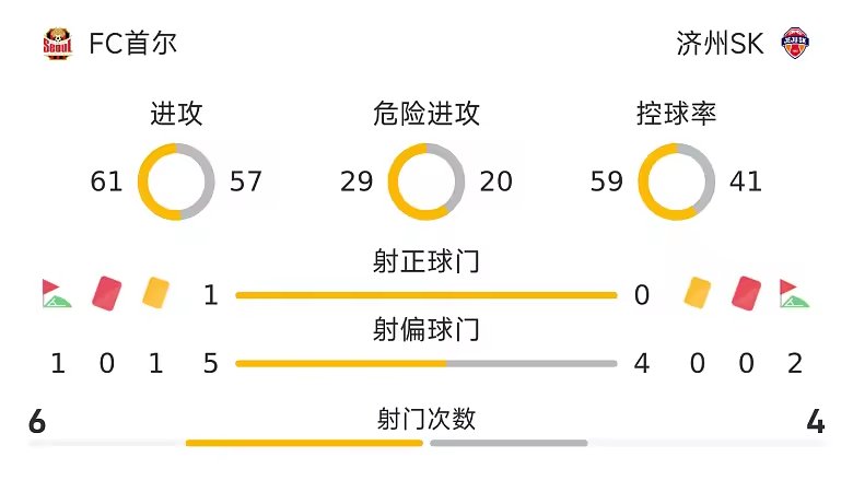 韩K联半场朴秀彬中横梁双方仅1射正首尔0比0济州