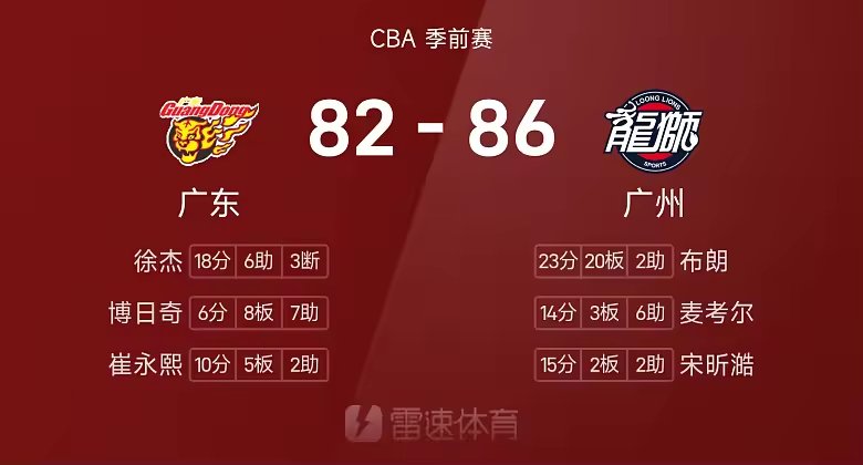 CBA季前赛战报布朗23分20板广州86比82险胜广东