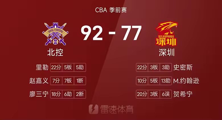CBA季前赛战报里勒22分北控92比77轻取深圳