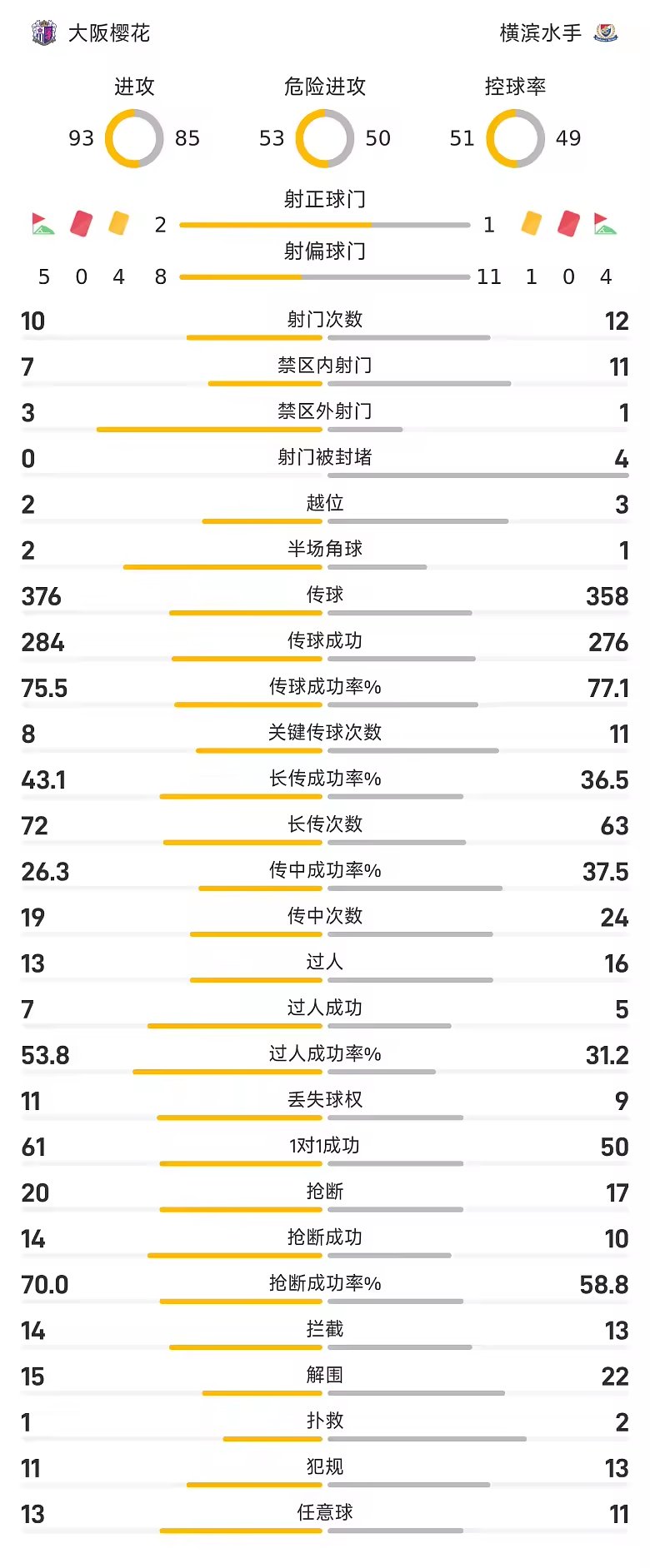 日职联战报大畑步梦失良机大阪樱花0比0闷平横滨水手