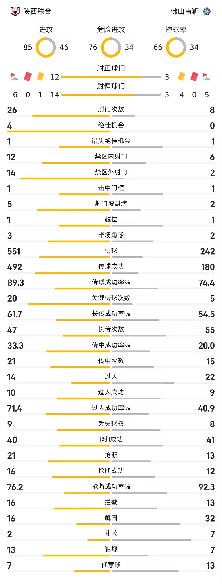 中甲战报塞尔马尼大四喜陕西联合5比1大胜佛山南狮