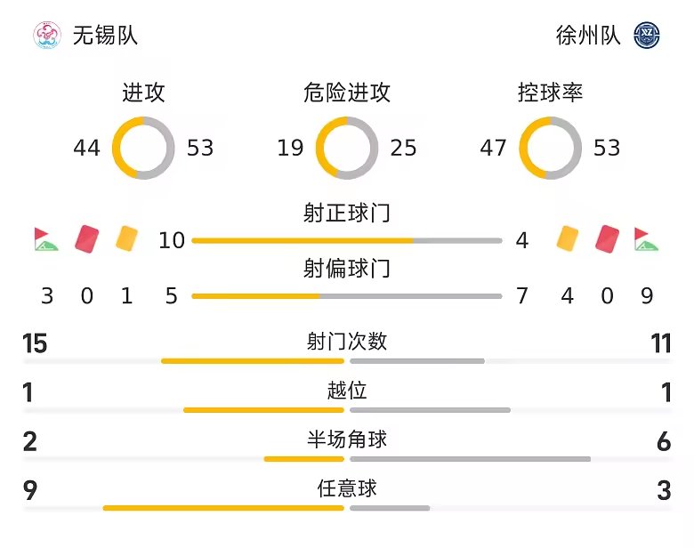 苏超战报刘宇豪破门无锡队3比2徐州队总比分6比2晋级