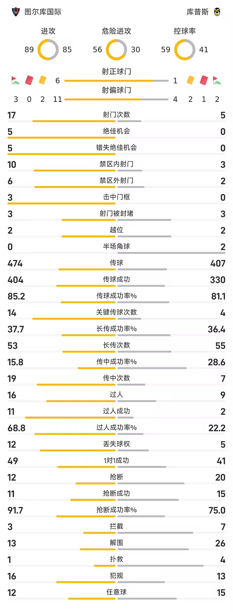 芬超战报马加萨染红杰夫塔远射制胜图尔库国际1比0库普斯