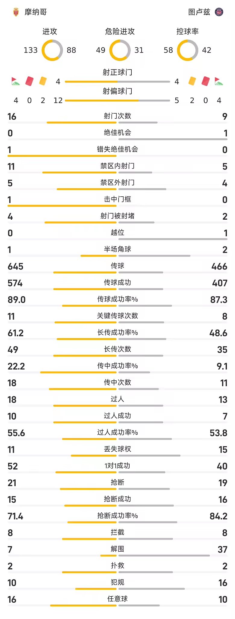 法甲战报滕格斯特1射1传摩纳哥2比2战平图卢兹