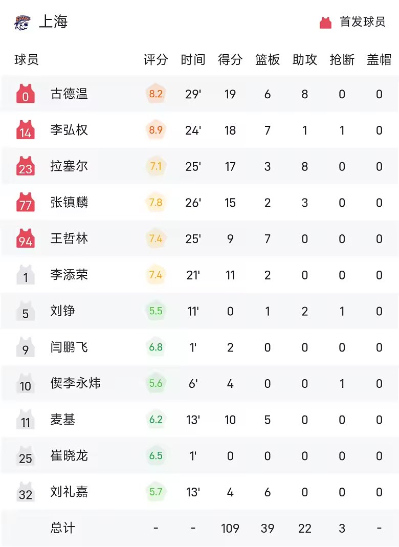 CBA季前赛战报古德温19分拉塞尔17分8助上海109比93