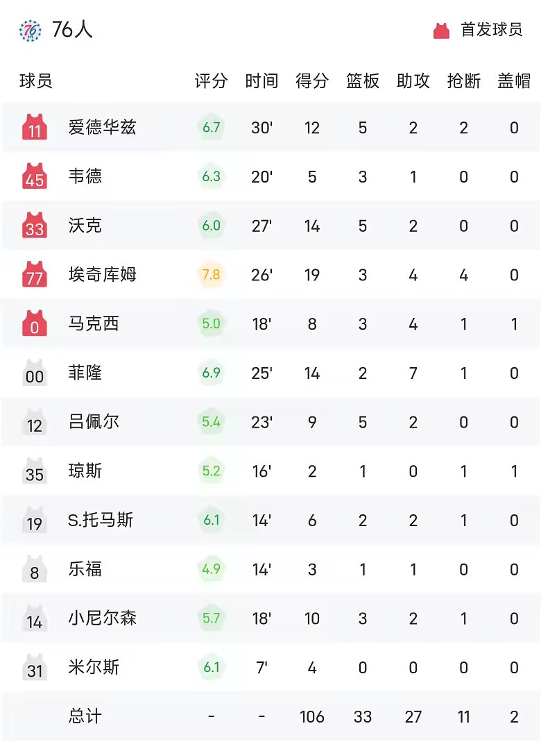 NBA季前赛战报乔治首秀13分5篮板凯尔特人144比106狂