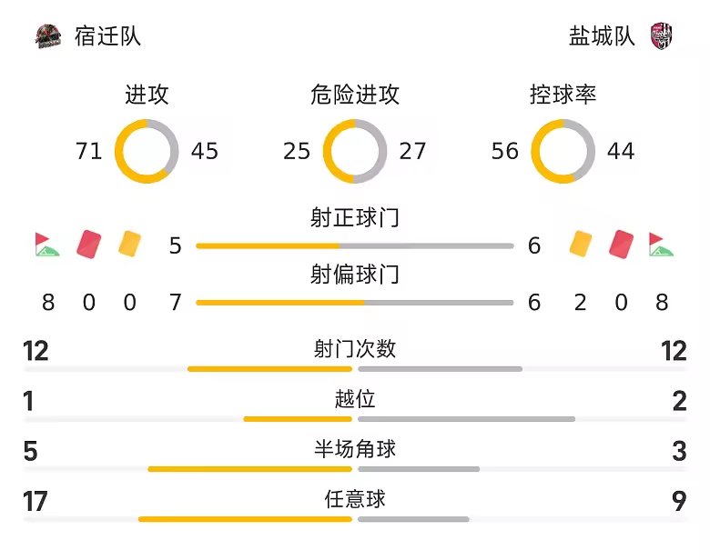 苏超战报叶勒阿热斯扳平盐城队1比1宿迁队总比分3比1晋级