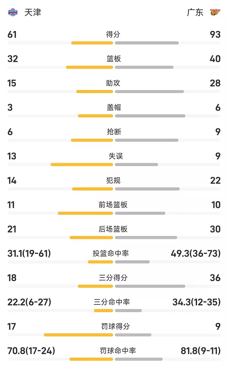 CBA季前赛战报周鹏17分广东93比61狂胜天津