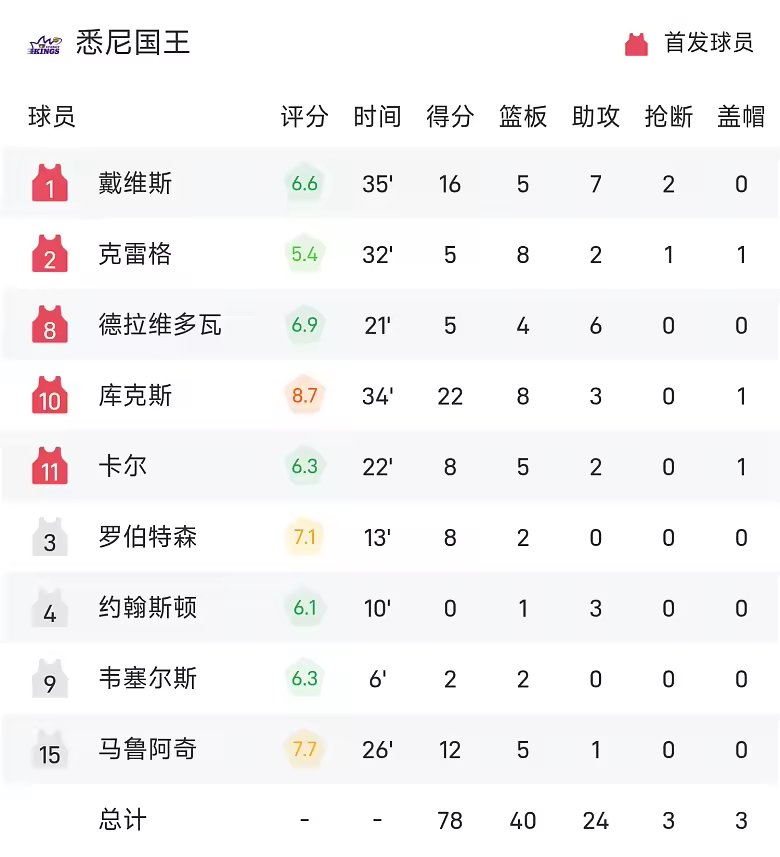 NBL战报詹金斯20分奇塔姆两双36人84比78胜悉尼国王