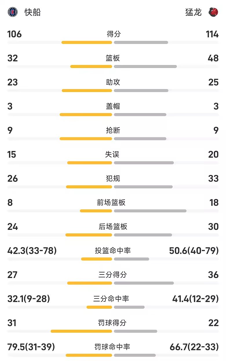 NBA季前赛战报巴雷特20分伦纳德缺席猛龙114比106快船