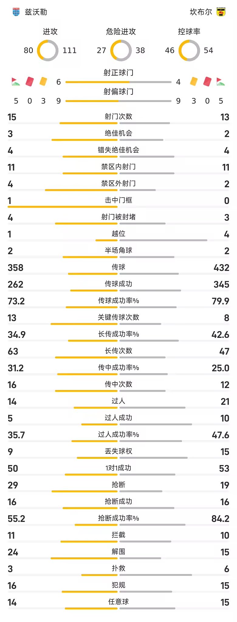 荷甲战报宾德第83分钟制胜坎布尔一球战胜兹沃勒