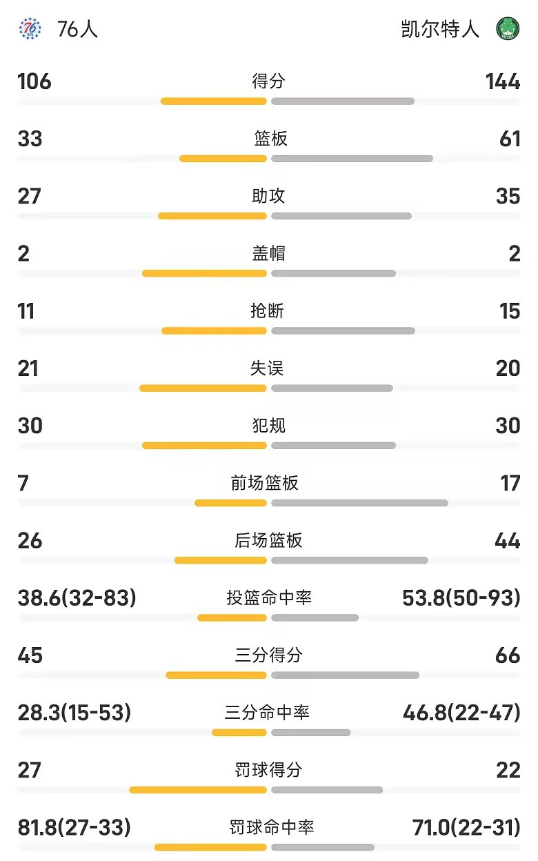 NBA季前赛战报乔治首秀13分5篮板凯尔特人144比106狂