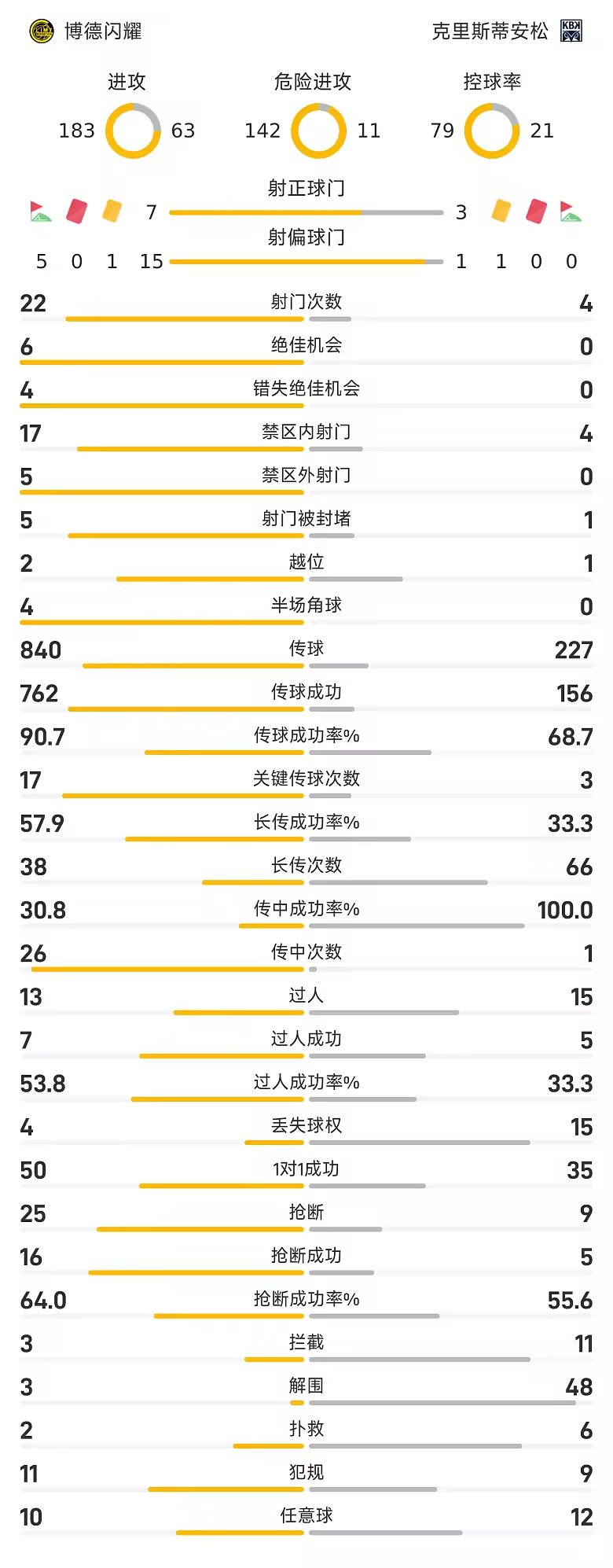 挪超战报布林希森赫尔默森破门博德闪耀3比1克里斯蒂安松
