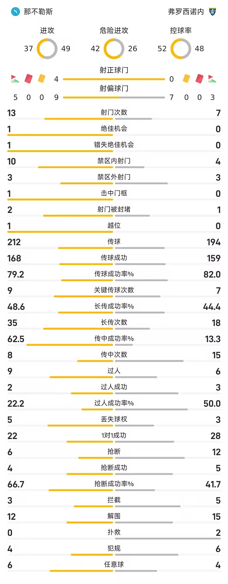 意甲半场德布劳内点射朗破门那不勒斯2比0弗罗西诺内