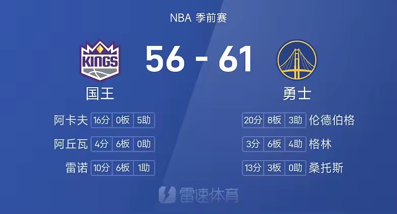 NBA季前赛半场西蒙斯7分雷诺伤退勇士61比56领先国王
