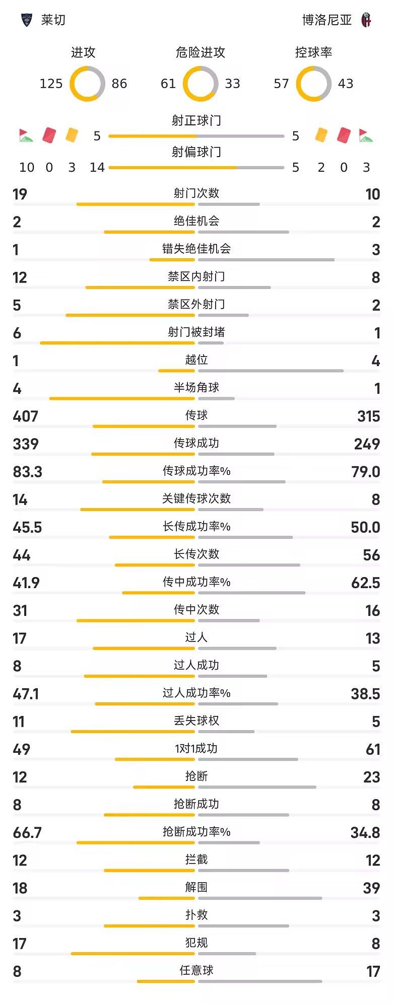 意甲战报博洛尼亚2比1莱切奥尔索利尼埃纳姆破门
