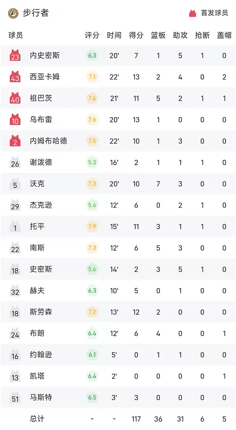 NBA季前赛战报杰伦约翰逊20分老鹰119比117步行者