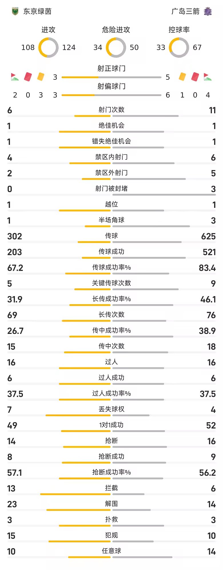 日职联战报铃木章斗松本泰志破门广岛三箭2比0东京绿茵