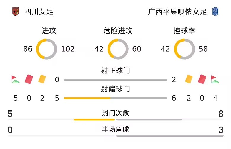中女超战报吉拉蓬破门广西平果呗侬女足1比0胜四川女足