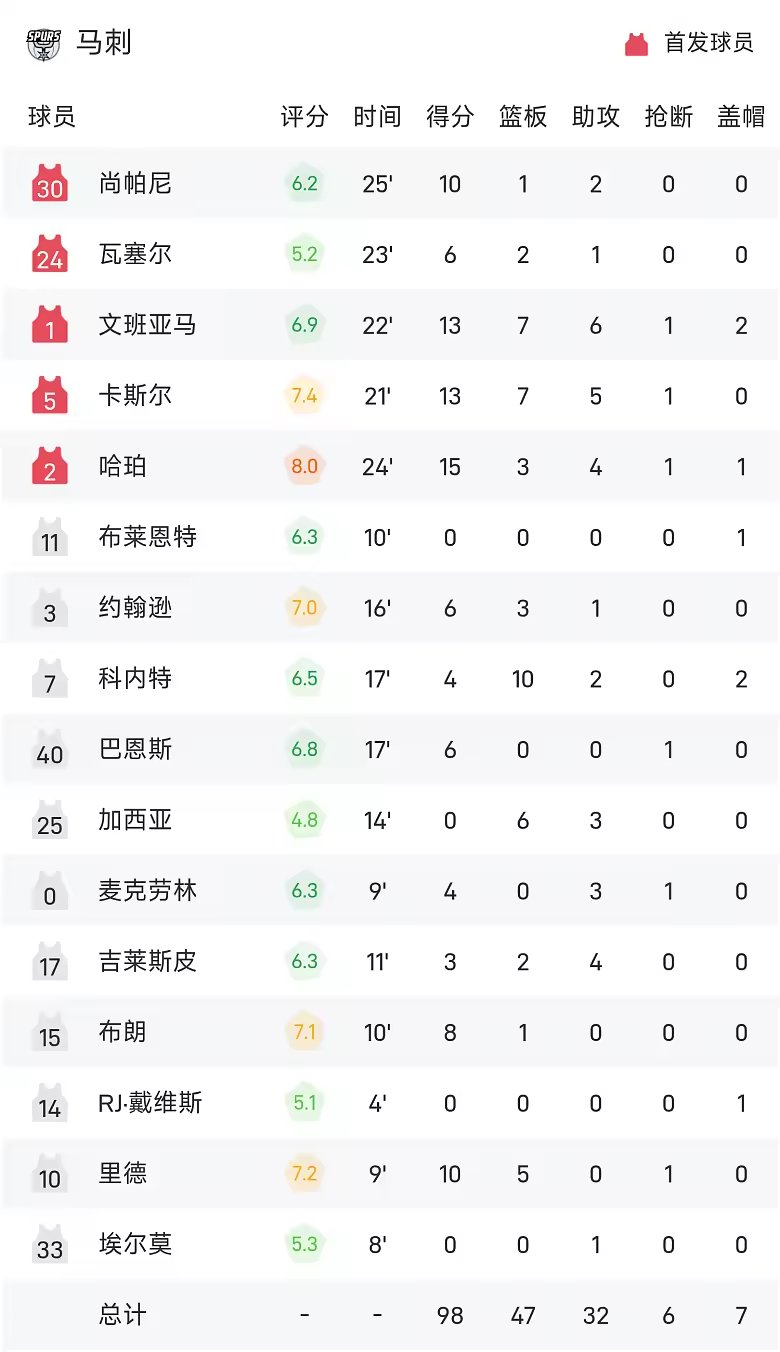 NBA季前赛战报马鲁阿奇10加15太阳102比98险胜马刺