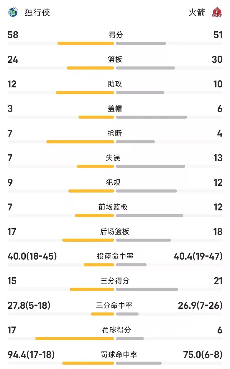 NBA中国赛半场欧文14分独行侠58比51领先火箭