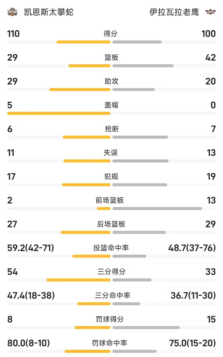 NBL战报麦克维32分3板4助太攀蛇110比100老鹰