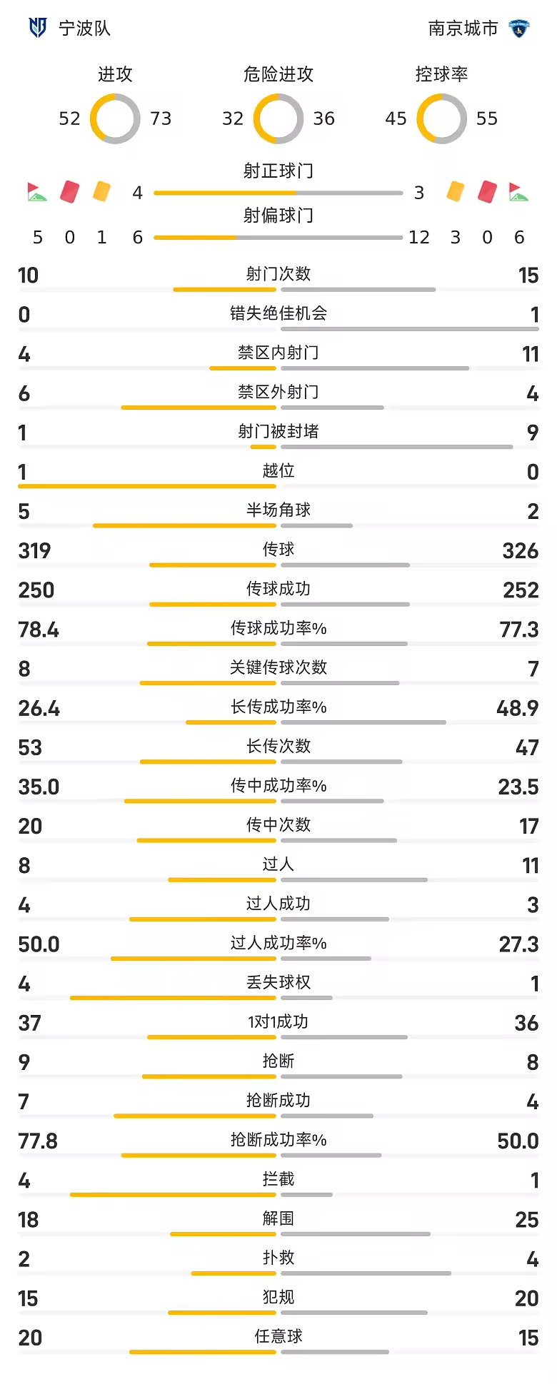 中甲战报宁波队0比0闷平南京城市双方互交白卷
