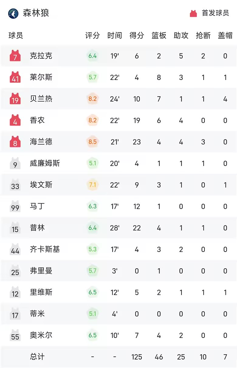 NBA季前赛战报海兰德23分4板4助森林狼125比124胜热