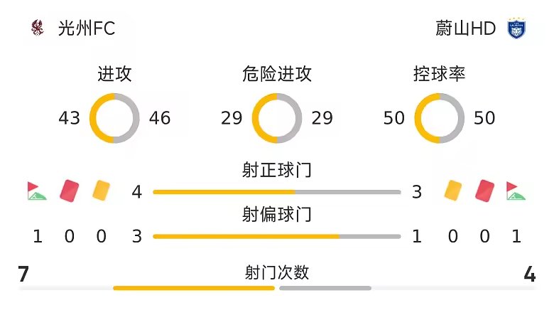 韩K联半场金英权头球破门光州2比2战平蔚山