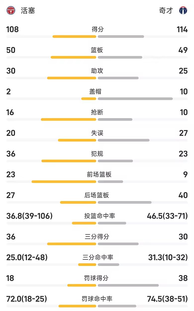 NBA季前赛战报迪班萨14分7板奇才加时114比108险胜活