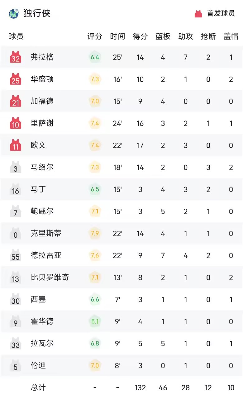NBA中国赛战报欧文复出轰17分独行侠复仇火箭