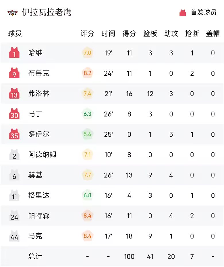 NBL战报麦克维32分3板4助太攀蛇110比100老鹰