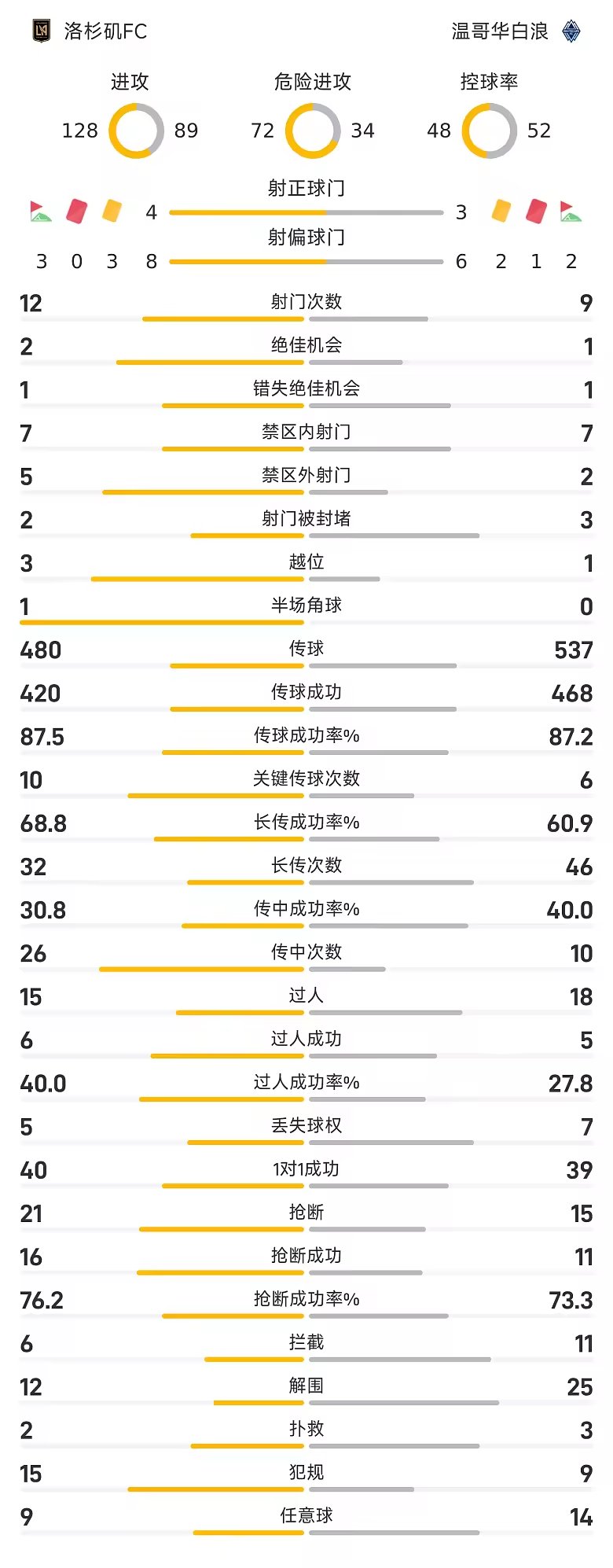 美职联战报拉雷兹破门布安加扳平洛杉矶FC一比一温哥华白浪